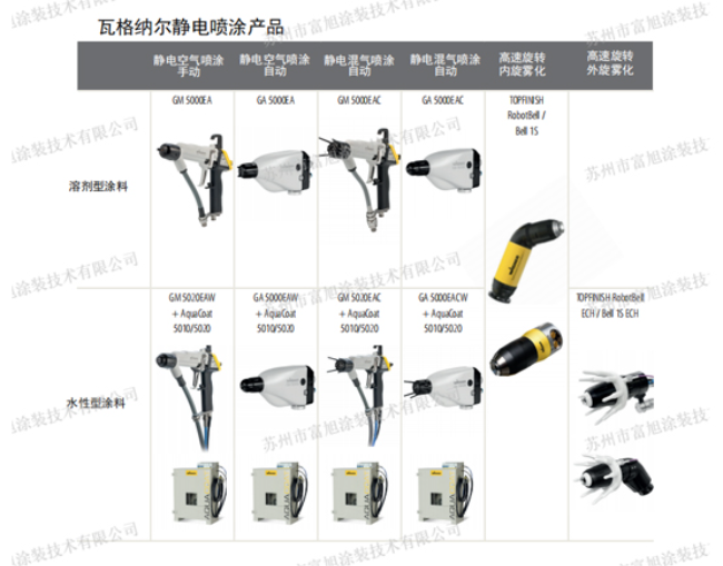 瓦格纳尔水性漆溶剂型涂料静电喷涂系统技术工艺类型概述及选购指南